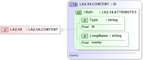 XSD Diagram of LA2.14 in schema datatypes_xsd (Health Level Seven (HL7))