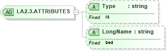 XSD Diagram of LA2.3.ATTRIBUTES in schema datatypes_xsd (Health Level Seven (HL7))