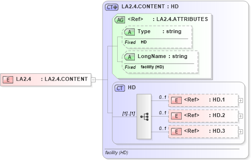 XSD Diagram of LA2.4 in schema datatypes_xsd (Health Level Seven (HL7))