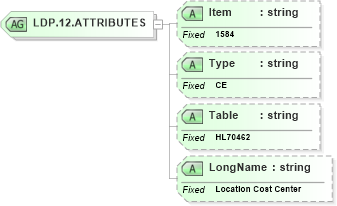 XSD Diagram of LDP.12.ATTRIBUTES in schema fields_xsd (Health Level Seven (HL7))