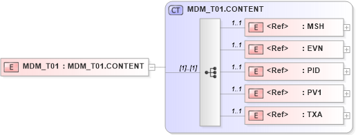 XSD Diagram of MDM_T01 in schema mdm_t01_xsd (Health Level Seven (HL7))