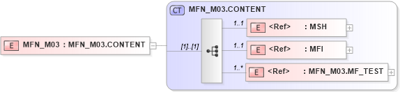 XSD Diagram of MFN_M03 in schema mfn_m03_xsd (Health Level Seven (HL7))