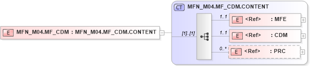 XSD Diagram of MFN_M04.MF_CDM in schema mfn_m04_xsd (Health Level Seven (HL7))