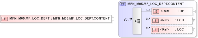 XSD Diagram of MFN_M05.MF_LOC_DEPT in schema mfn_m05_xsd (Health Level Seven (HL7))