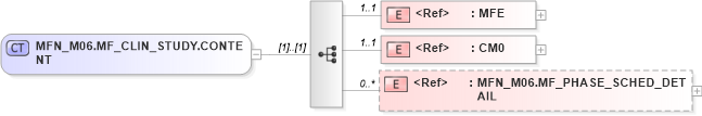 XSD Diagram of MFN_M06.MF_CLIN_STUDY.CONTENT in schema mfn_m06_xsd (Health Level Seven (HL7))