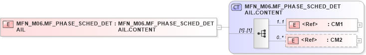 XSD Diagram of MFN_M06.MF_PHASE_SCHED_DETAIL in schema mfn_m06_xsd (Health Level Seven (HL7))