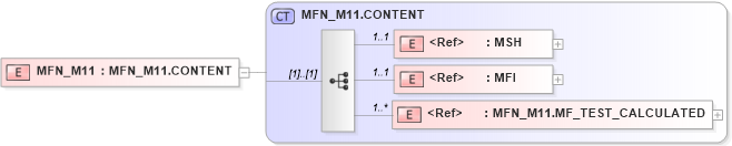 XSD Diagram of MFN_M11 in schema mfn_m11_xsd (Health Level Seven (HL7))