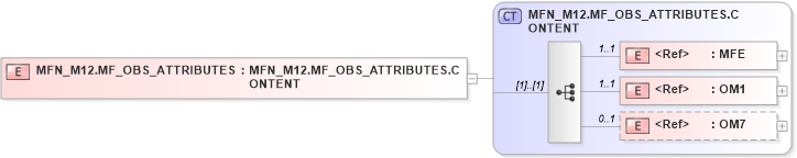 XSD Diagram of MFN_M12.MF_OBS_ATTRIBUTES in schema mfn_m12_xsd (Health Level Seven (HL7))