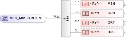 XSD Diagram of MFQ_M01.CONTENT in schema mfq_m01_xsd (Health Level Seven (HL7))