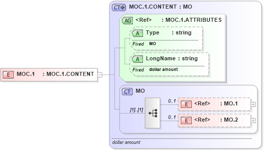 XSD Diagram of MOC.1 in schema datatypes_xsd (Health Level Seven (HL7))