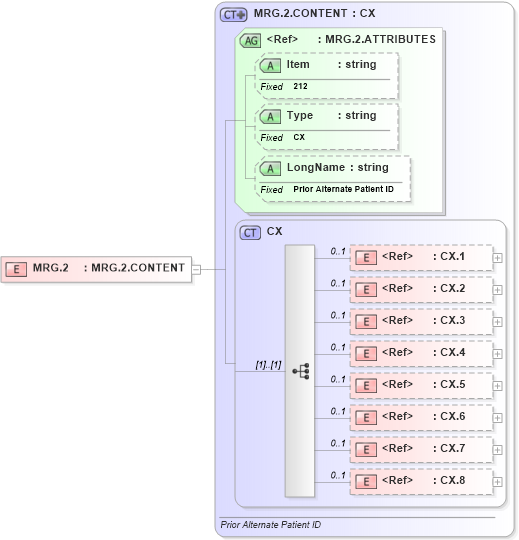 XSD Diagram of MRG.2 in schema fields_xsd (Health Level Seven (HL7))