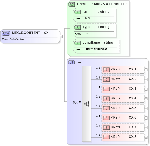 XSD Diagram of MRG.5.CONTENT in schema fields_xsd (Health Level Seven (HL7))