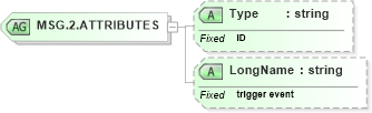 XSD Diagram of MSG.2.ATTRIBUTES in schema datatypes_xsd (Health Level Seven (HL7))