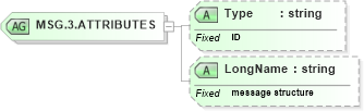 XSD Diagram of MSG.3.ATTRIBUTES in schema datatypes_xsd (Health Level Seven (HL7))
