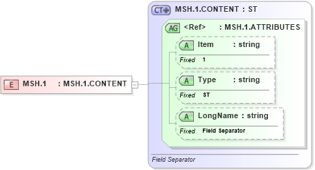 XSD Diagram of MSH.1 in schema fields_xsd (Health Level Seven (HL7))