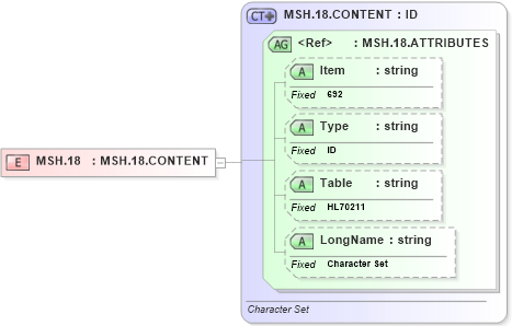 XSD Diagram of MSH.18 in schema fields_xsd (Health Level Seven (HL7))