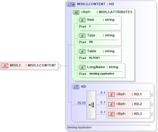 XSD Diagram of MSH.3 in schema fields_xsd (Health Level Seven (HL7))