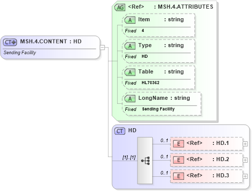 XSD Diagram of MSH.4.CONTENT in schema fields_xsd (Health Level Seven (HL7))