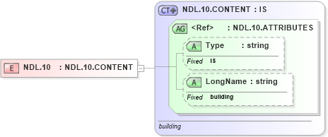 XSD Diagram of NDL.10 in schema datatypes_xsd (Health Level Seven (HL7))