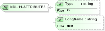 XSD Diagram of NDL.11.ATTRIBUTES in schema datatypes_xsd (Health Level Seven (HL7))
