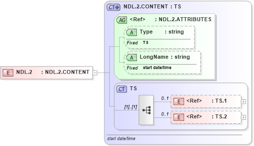XSD Diagram of NDL.2 in schema datatypes_xsd (Health Level Seven (HL7))