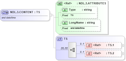 XSD Diagram of NDL.3.CONTENT in schema datatypes_xsd (Health Level Seven (HL7))