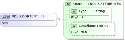 XSD Diagram of NDL.5.CONTENT in schema datatypes_xsd (Health Level Seven (HL7))
