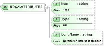 XSD Diagram of NDS.1.ATTRIBUTES in schema fields_xsd (Health Level Seven (HL7))