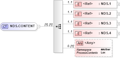 XSD Diagram of NDS.CONTENT in schema segments_xsd (Health Level Seven (HL7))