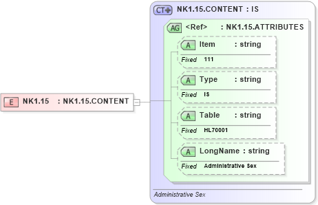 XSD Diagram of NK1.15 in schema fields_xsd (Health Level Seven (HL7))