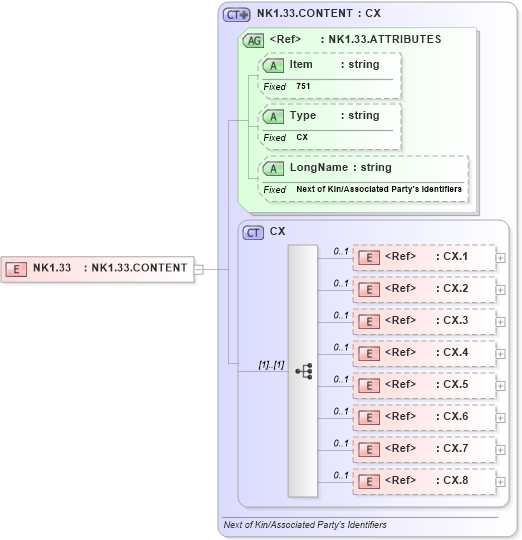 XSD Diagram of NK1.33 in schema fields_xsd (Health Level Seven (HL7))