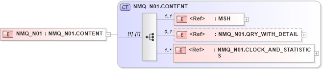 XSD Diagram of NMQ_N01 in schema nmq_n01_xsd (Health Level Seven (HL7))