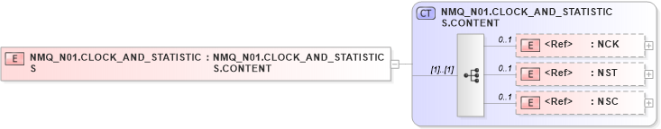 XSD Diagram of NMQ_N01.CLOCK_AND_STATISTICS in schema nmq_n01_xsd (Health Level Seven (HL7))