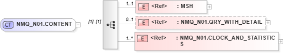 XSD Diagram of NMQ_N01.CONTENT in schema nmq_n01_xsd (Health Level Seven (HL7))