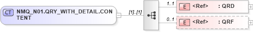 XSD Diagram of NMQ_N01.QRY_WITH_DETAIL.CONTENT in schema nmq_n01_xsd (Health Level Seven (HL7))