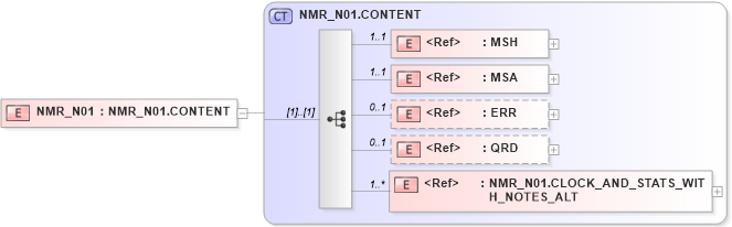 XSD Diagram of NMR_N01 in schema nmr_n01_xsd (Health Level Seven (HL7))