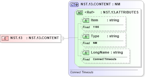 XSD Diagram of NST.13 in schema fields_xsd (Health Level Seven (HL7))