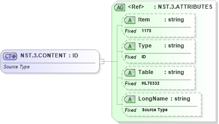 XSD Diagram of NST.3.CONTENT in schema fields_xsd (Health Level Seven (HL7))