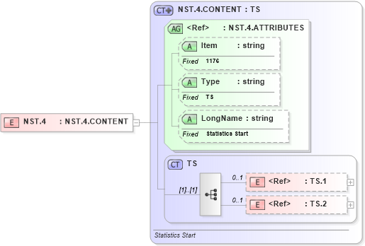 XSD Diagram of NST.4 in schema fields_xsd (Health Level Seven (HL7))