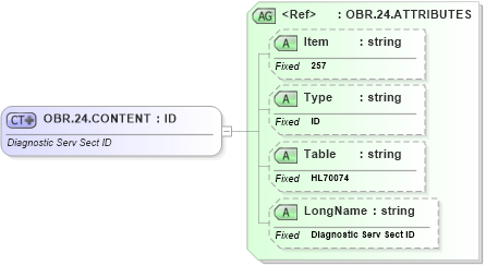 XSD Diagram of OBR.24.CONTENT in schema fields_xsd (Health Level Seven (HL7))