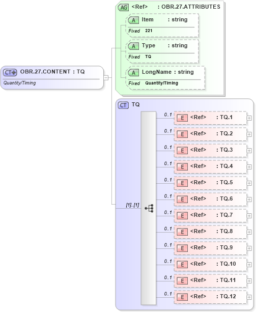 XSD Diagram of OBR.27.CONTENT in schema fields_xsd (Health Level Seven (HL7))