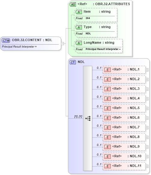 XSD Diagram of OBR.32.CONTENT in schema fields_xsd (Health Level Seven (HL7))