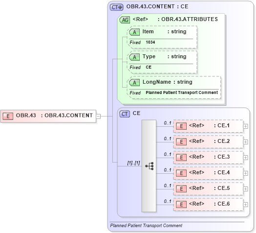 XSD Diagram of OBR.43 in schema fields_xsd (Health Level Seven (HL7))