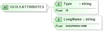 XSD Diagram of OCD.1.ATTRIBUTES in schema datatypes_xsd (Health Level Seven (HL7))