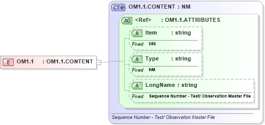 XSD Diagram of OM1.1 in schema fields_xsd (Health Level Seven (HL7))