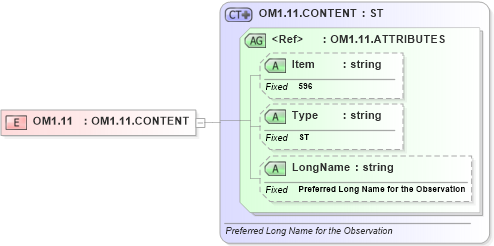 XSD Diagram of OM1.11 in schema fields_xsd (Health Level Seven (HL7))