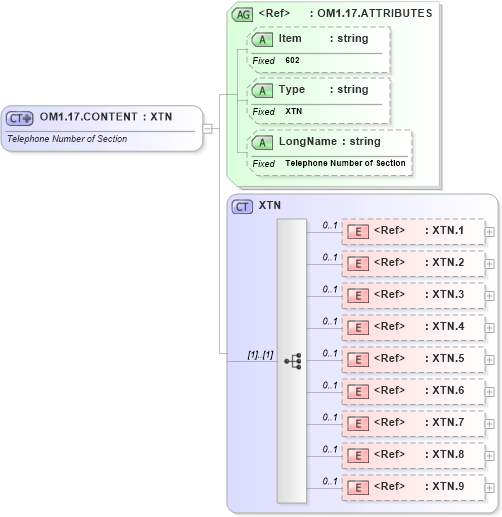 XSD Diagram of OM1.17.CONTENT in schema fields_xsd (Health Level Seven (HL7))