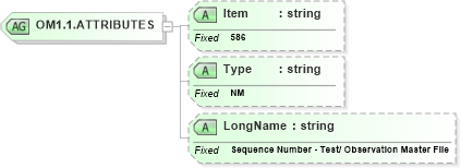 XSD Diagram of OM1.1.ATTRIBUTES in schema fields_xsd (Health Level Seven (HL7))