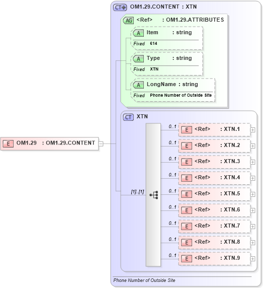 XSD Diagram of OM1.29 in schema fields_xsd (Health Level Seven (HL7))