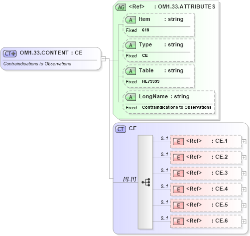 XSD Diagram of OM1.33.CONTENT in schema fields_xsd (Health Level Seven (HL7))